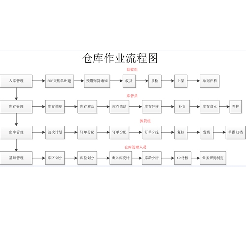 GSP認證冷庫